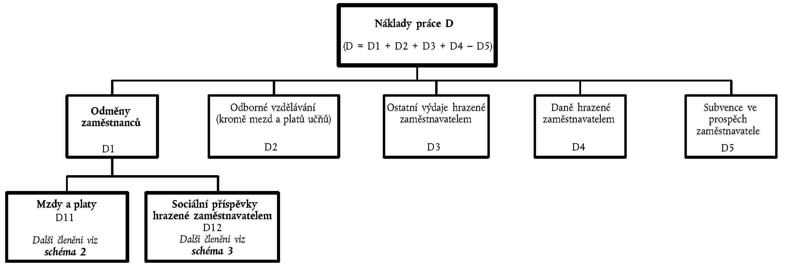 Náklady práce D(D = D1 + D2 + D3 + D4 – D5)Odměny zaměstnancůD1Odborné vzdělávání(kromě mezd a platů učňů)D2Ostatní výdaje hrazenézaměstnavatelemD3Daně hrazenézaměstnavatelemD4Subvence veprospěch zaměstnavateleD5Mzdy a platyD11Dalši členěni vizschéma 2Sociální příspěvky hrazené zaměstnavatelemD12Dalši členěni vizschéma 3