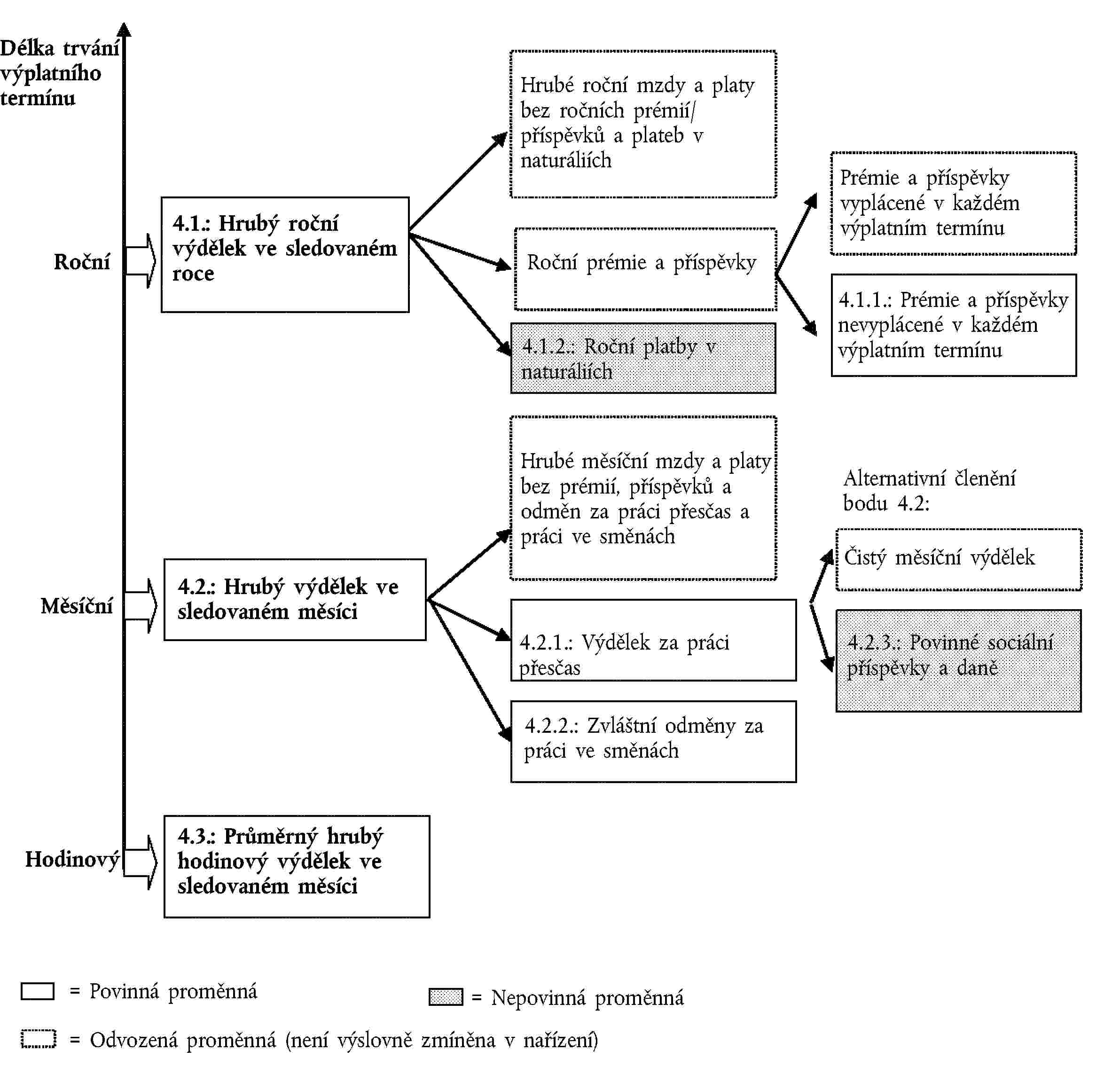 Délka trvání výplatního termínuRoční4.1.: Hrubý roční výdělek ve sledovaném roceHrubé roční mzdy a platy bez ročních prémií/ příspěvků a plateb v naturáliíchRoční prémie a příspěvky4.1.2.: Roční platby v naturáliíchPrémie a příspěvky vyplácené v každém výplatním termínu4.1.1.: Prémie a příspěvky nevyplácené v každém výplatním termínuMěsíční4.2.: Hrubý výdělek ve sledovaném měsíciHrubé měsíční mzdy a platy bez prémií, příspěvků a odměn za práci přesčas a práci ve směnách4.2.1.: Výdělek za práci přesčas4.2.2.: Zvláštní odměny za práci ve směnáchAlternativní členění bodu 4.2:Čistý měsíční výdělek4.2.3.: Povinné sociální příspěvky a daněHodinový4.3.: Průměrný hrubý hodinový výdělek ve sledovaném měsíci= Povinná proměnná= Nepovinná proměnná= Odvozená proměnná (není výslovně zmíněna v nařízení)