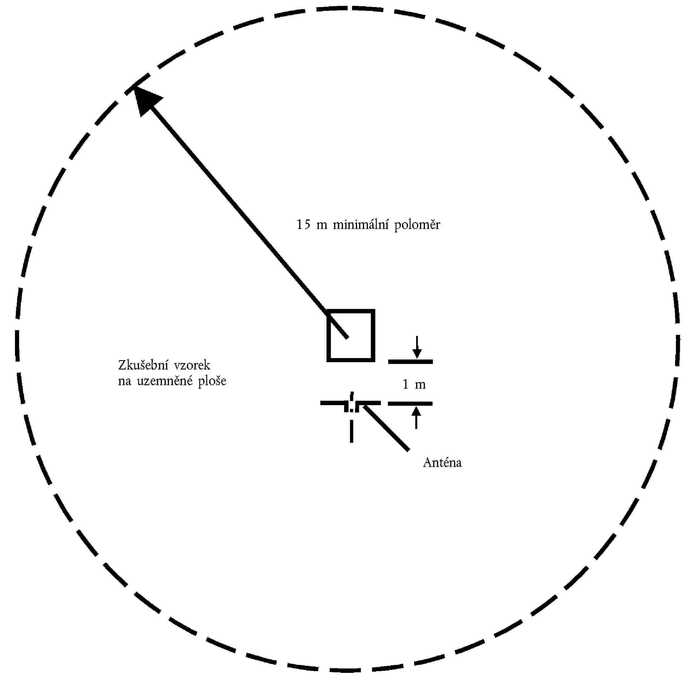 15 m minimální poloměrZkušební vzorekna uzemněné ploše1 mAnténa