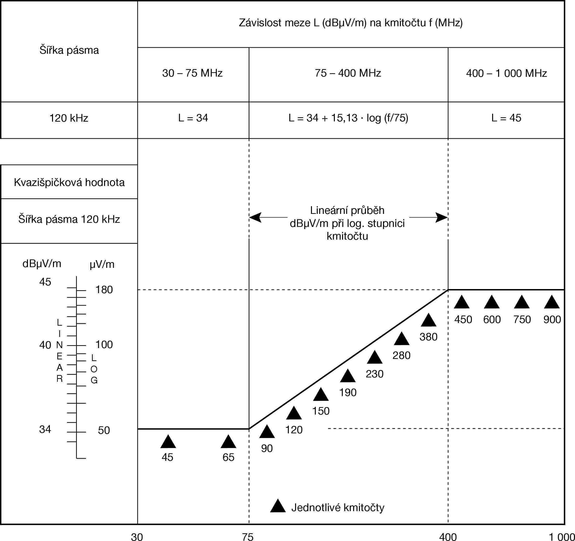 Šířka pásmaZávislost meze L (dBμV/m) na kmitočtu f (MHz)30 – 75 MHz75 – 400 MHz400 – 1 000 MHz120 kHzL = 34L = 34 + 15,13 · log (f/75)L = 45Kvazišpičková hodnotaLineární průběh dBμV/m při log. stupnici kmitočtuŠířka pásma 120 kHzdBμV/mμV/mJednotlivé kmitočtyLINEARLOG4540341801005045659012015019023028038045060075090030754001 000