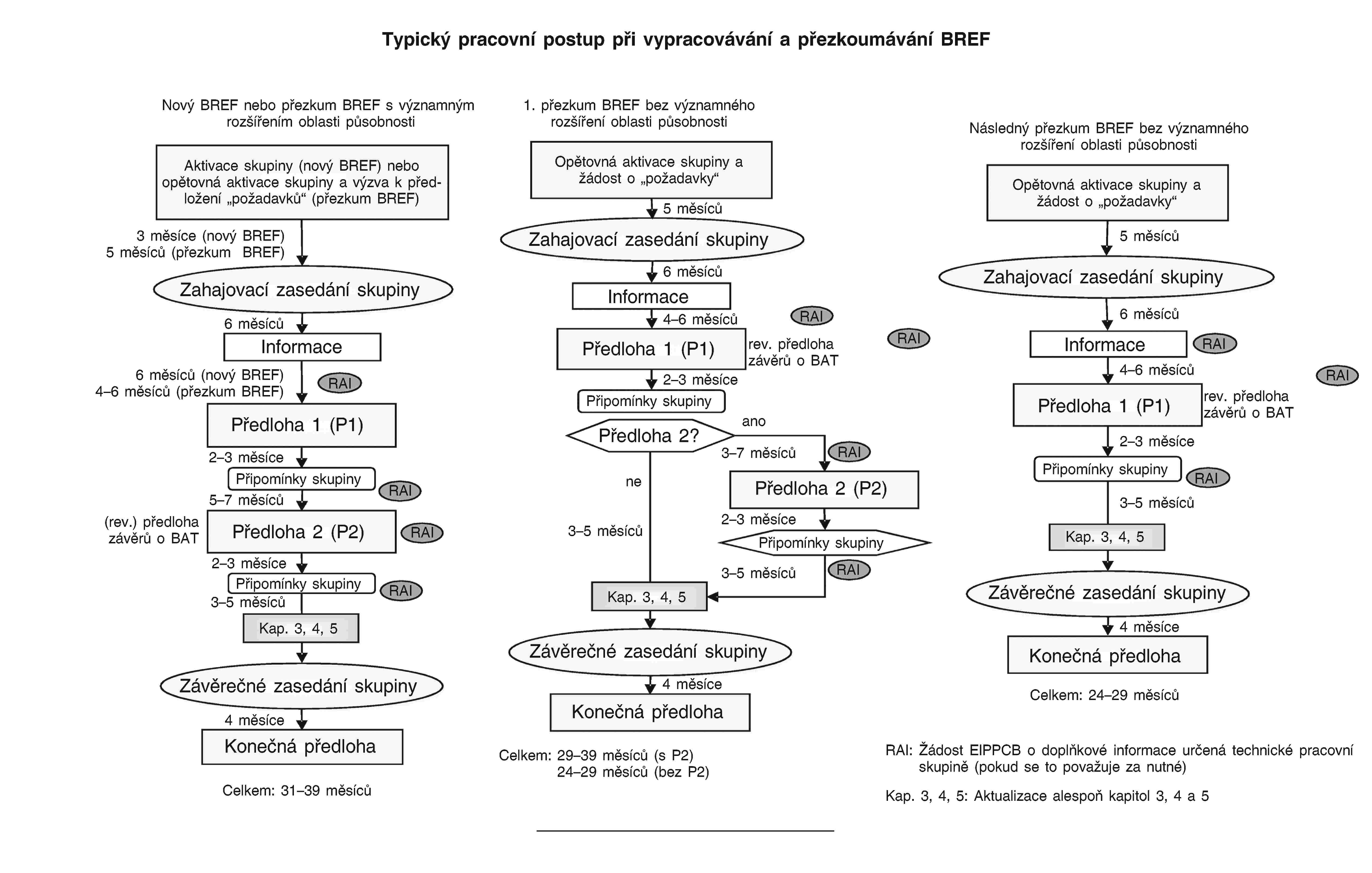 Typický pracovní postup při vypracovávání a přezkoumávání BREFNový BREF nebo přezkum BREF s významným rozšířením oblasti působnostiAktivace skupiny (nový BREF) nebo opětovná aktivace skupiny a výzva k předložení „požadavků“ (přezkum BREF)3 měsíce (nový BREF)5 měsíců (přezkum BREF)Zahajovací zasedání skupiny6 měsícůInformace6 měsíců (nový BREF)4–6 měsíců (přezkum BREF)RAIPředloha 1 (P1)2–3 měsícePřipomínky skupinyRAI5–7 měsíců(rev.) předlohazávěrů o BATPředloha 2 (P2)RAI2–3 měsícePřipomínky skupinyRAI3–5 měsícůKap. 3, 4, 5Závěrečné zasedání skupiny4 měsíceKonečná předlohaCelkem: 31–39 měsíců1. přezkum BREF bez významného rozšíření oblasti působnostiOpětovná aktivace skupiny a žádost o „požadavky“5 měsícůZahajovací zasedání skupiny6 měsícůInformace4–6 měsícůRAIPředloha 1 (P1)rev. předlohazávěrů o BATRAI2–3 měsícePřipomínky skupinyPředloha 2?anoRAI3–7 měsícůnePředloha 2 (P2)2–3 měsíce3–5 měsícůPřipomínky skupiny3–5 měsícůRAIKap. 3, 4, 5Závěrečné zasedání skupiny4 měsíceKonečná předlohaCelkem: 29–39 měsíců (s P2)24–29 měsíců (bez P2)Následný přezkum BREF bez významného rozšíření oblasti působnostiOpětovná aktivace skupiny a žádost o „požadavky“5 měsícůZahajovací zasedání skupiny6 měsícůInformaceRAI4–6 měsícůPředloha 1 (P1)rev. předlohazávěrů o BATRAI2–3 měsícePřipomínky skupinyRAI3–5 měsícůKap. 3, 4, 5Závěrečné zasedání skupiny4 měsíceKonečná předlohaCelkem: 24–29 měsícůRAI: Žádost EIPPCB o doplňkové informace určená technické pracovní skupině (pokud se to považuje za nutné)Kap. 3, 4, 5: Aktualizace alespoň kapitol 3, 4 a 5