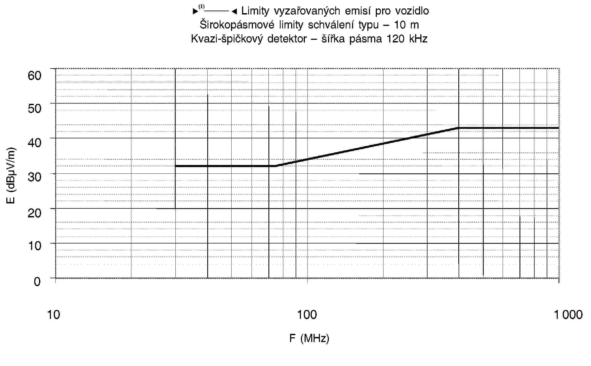 95/54/ES – Limity vyzařovaných emisí pro vozidloŠirokopásmové limity schválení typu – 10 mKvazi-špičkový detektor – šířka pásma 120 kHz6050403020100101001 000F (MHz)E (dBμV/m)
