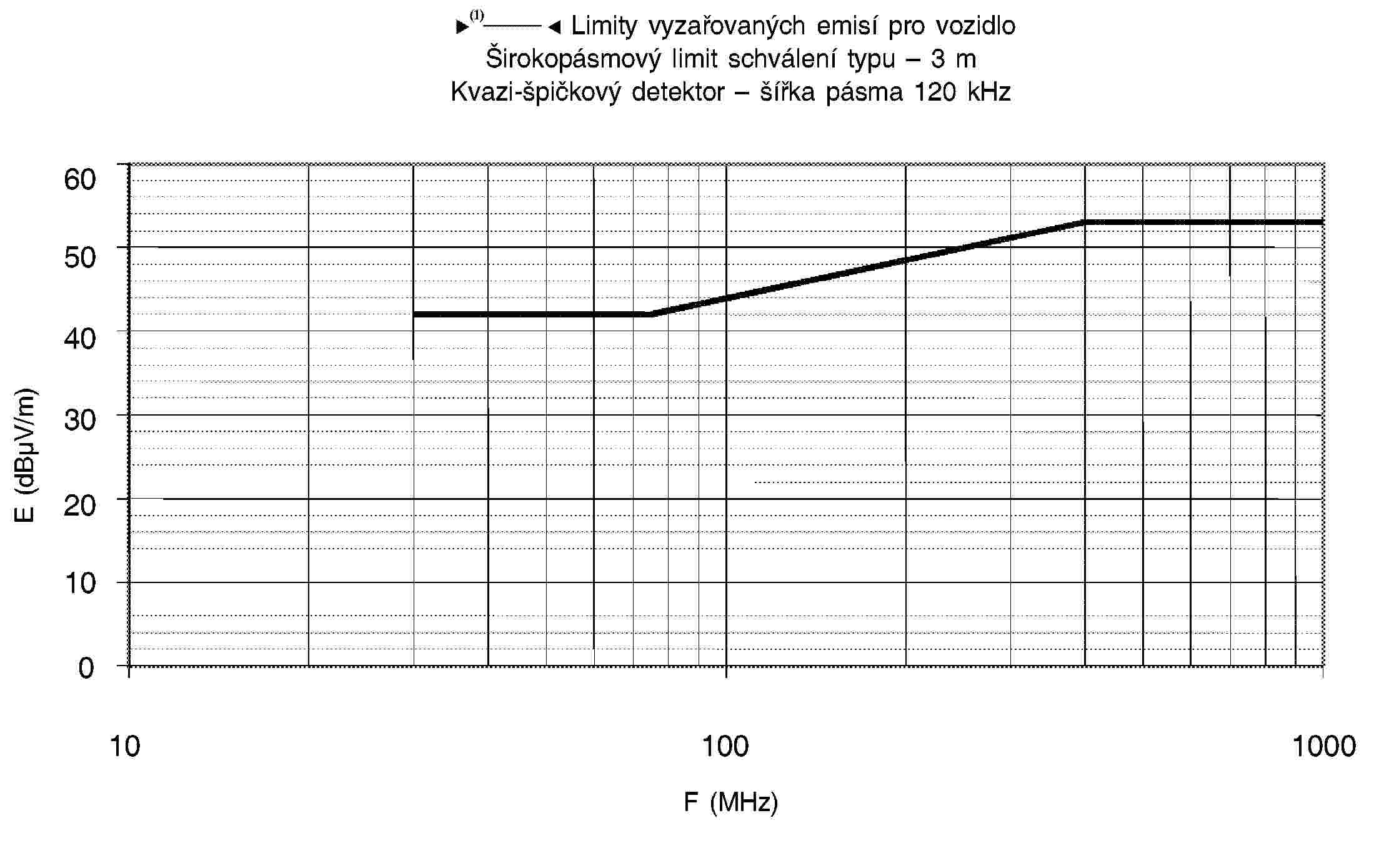 95/54/ES – Limity vyzařovaných emisí pro vozidloŠirokopásmový limit schválení typu – 3 mKvazi-špičkový detektor – šířka pásma 120 kHz6050403020100101001000F (MHz)E (dBμV/m)