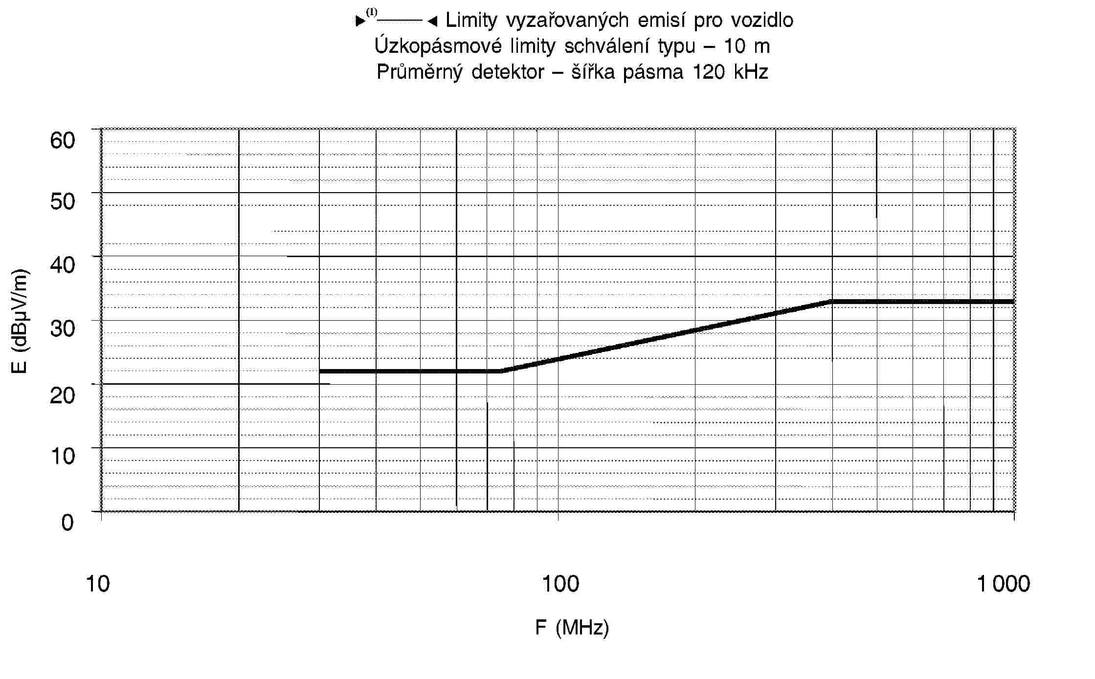 95/54/ES – Limity vyzařovaných emisí pro vozidloÚzkopásmové limity schválení typu – 10 mPrůměrný detektor – šířka pásma 120 kHz6050403020100101001 000F (MHz)E (dBμV/m)