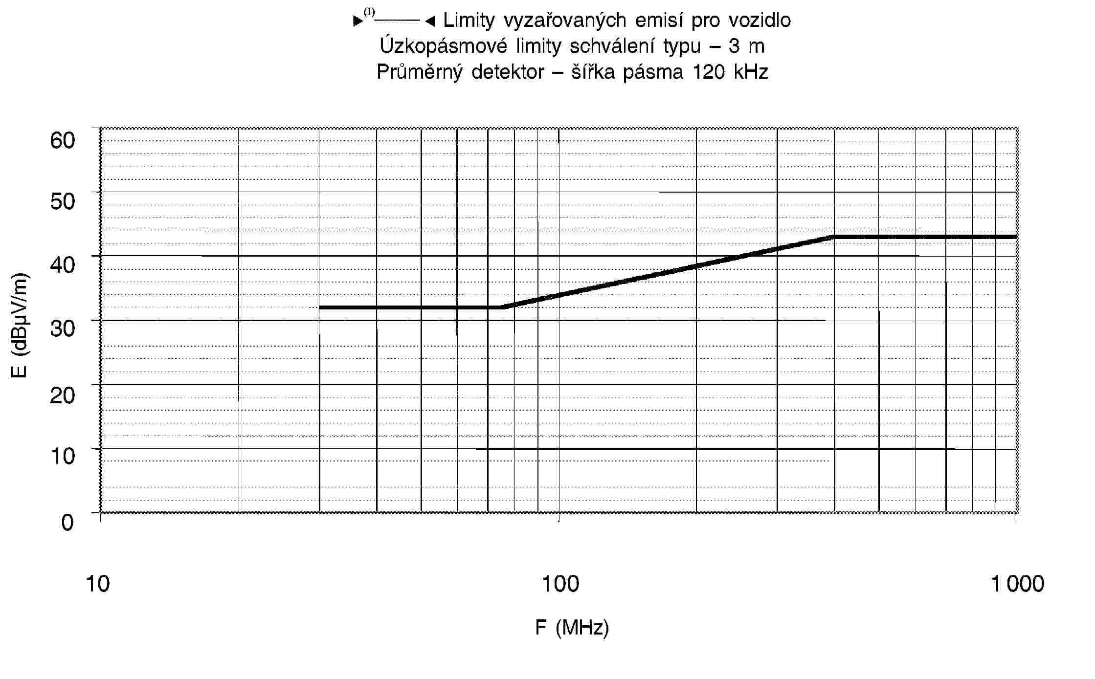 95/54/ES – Limity vyzařovaných emisí pro vozidloÚzkopásmové limity schválení typu – 3 mPrůměrný detektor – šířka pásma 120 kHz6050403020100101001 000F (MHz)E (dBμV/m)