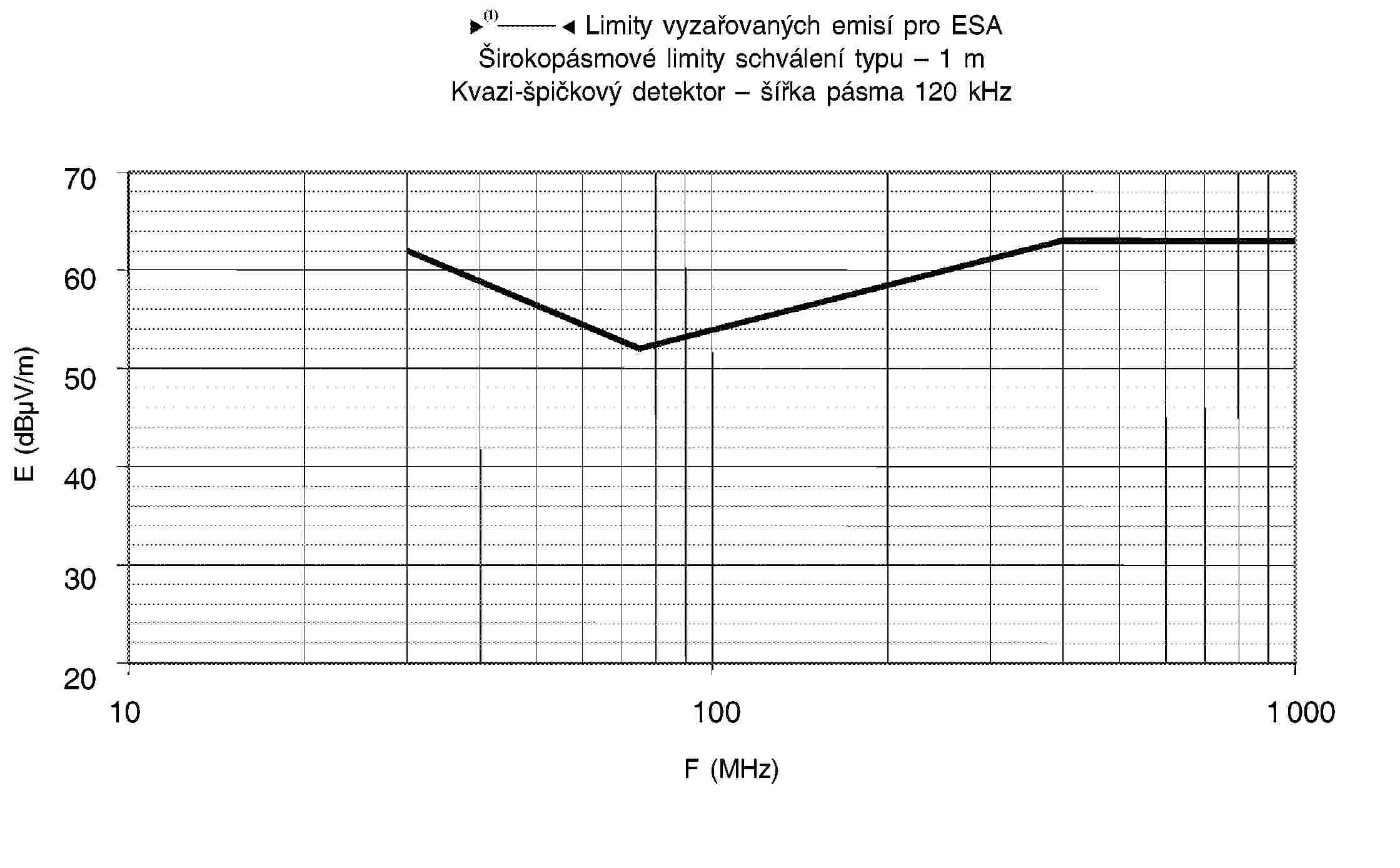 95/54/ES – Limity vyzařovaných emisí pro ESAŠirokopásmové limity schválení typu – 1 mKvazi-špičkový detektor – šířka pásma 120 kHz706050403020101001 000F (MHz)E (dBμV/m)