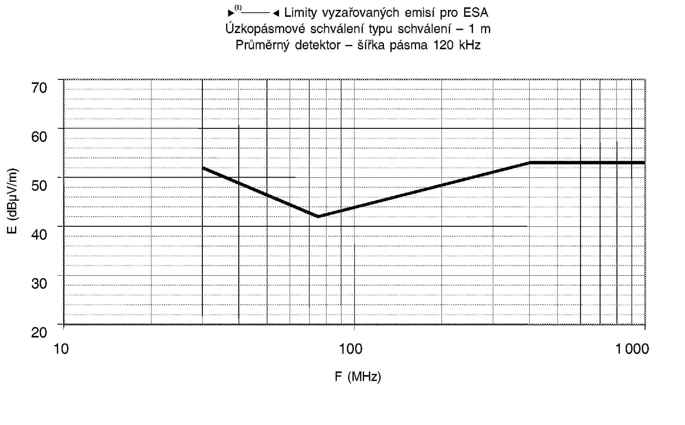 95/54/ES – Limity vyzařovaných emisí pro ESAÚzkopásmové schválení typu schválení – 1 mPrůměrný detektor – šířka pásma 120 kHz706050403020101001 000F (MHz)E (dBμV/m)