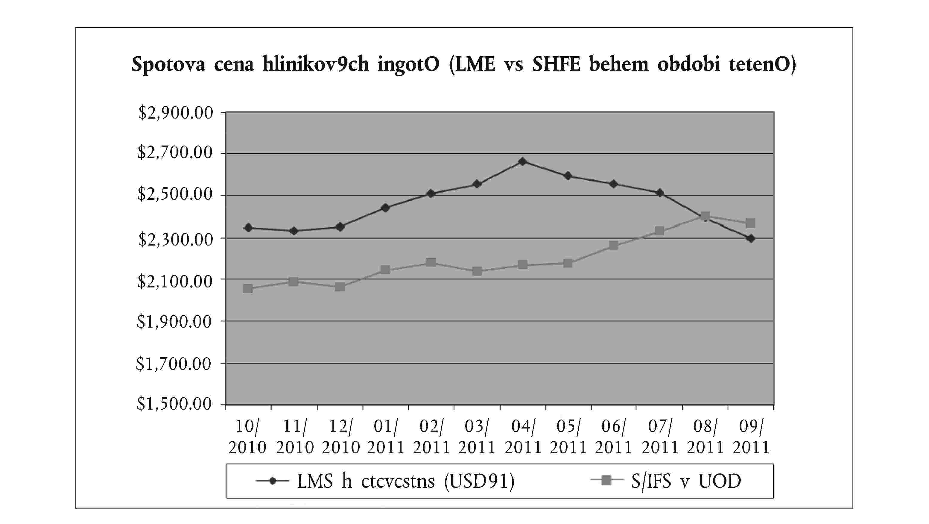 Spotova cena hlinikov9ch ingotO (LME vs SHFE behem obdobi tetenO)LMS h ctcvcstns (USD91)S/IFS v UOD